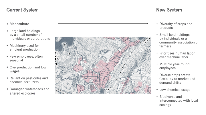 Diagram of current vs. proposed argicultural systems for cranberry bogs threatened by climate change